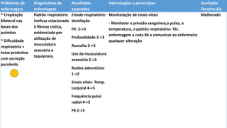 Problemas de
enfermagem
Diagnósticos de
enfermagem
Resultados
esperados
Intervenções e prescrições Avaliação
Terceiro dia
* Crepitação
bilateral nas
bases dos
pulmões
* Dificuldade
respiratória +
tosse produtiva
com secreção
purulenta
Padrão respiratório
ineficaz relacionado
à fibrose cística,
evidenciado por
utilização de
musculatura
acessória e
taquipneia.
Estado respiratório:
Ventilação
FR: 2->3
Profundidade 2->3
Ausculta 2->3
Uso da musculatura
acessória 2->3
Ruídos adventícios
1->2
Sinais vitais- Temp.
corporal 4->5
Frequência pulso
radial 4->5
FR 2->3
Monitoração de sinais vitais
- Monitorar a pressão sanguínea,o pulso, a
temperatura, o padrão respiratório- Téc.
enfermagem a cada 8h e comunicar ao enfermeiro
qualquer alteração
Melhorado
 