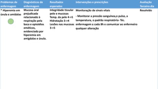 Problemas de
enfermagem
Diagnósticos de
enfermagem
Resultados
esperados
Intervenções e prescrições Avaliação
Terceiro dia
* Hiperemia em
úvula e amídalas
Mucosa oral
prejudicada
relacionado à
respiração pela
boca e episódios
eméticos,
evidenciado por
hiperemia em
amígdalas e úvula.
Integridade tissular
pele e mucosas
Temp. da pele 4->5
Hidratação 3->4
Lesões nas mucosas
3->5
Monitoração de sinais vitais
- Monitorar a pressão sanguínea,o pulso, a
temperatura, o padrão respiratório- Téc.
enfermagem a cada 8h e comunicar ao enfermeiro
qualquer alteração
Resolvido
 