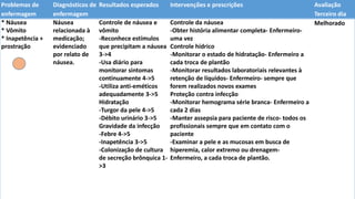 Problemas de
enfermagem
Diagnósticos de
enfermagem
Resultados esperados Intervenções e prescrições Avaliação
Terceiro dia
* Náusea
* Vômito
* Inapetência +
prostração
Náusea
relacionada à
medicação;
evidenciado
por relato de
náusea.
Controle de náusea e
vômito
-Reconhece estímulos
que precipitam a náusea
3->4
-Usa diário para
monitorar sintomas
continuamente 4->5
-Utiliza anti-eméticos
adequadamente 3->5
Hidratação
-Turgor da pele 4->5
-Débito urinário 3->5
Gravidade da infecção
-Febre 4->5
-Inapetência 3->5
-Colonização de cultura
de secreção brônquica 1-
>3
Controle da náusea
-Obter história alimentar completa- Enfermeiro-
uma vez
Controle hídrico
-Monitorar o estado de hidratação- Enfermeiro a
cada troca de plantão
-Monitorar resultados laboratoriais relevantes à
retenção de líquidos- Enfermeiro- sempre que
forem realizados novos exames
Proteção contra infecção
-Monitorar hemograma série branca- Enfermeiro a
cada 2 dias
-Manter assepsia para paciente de risco- todos os
profissionais sempre que em contato com o
paciente
-Examinar a pele e as mucosas em busca de
hiperemia, calor extremo ou drenagem-
Enfermeiro, a cada troca de plantão.
Melhorado
 