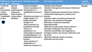 Problemas de
enfermagem
Diagnósticos de
enfermagem
Resultados esperados Intervenções e prescrições Avaliação
Terceiro dia
* Lesões de
pele +
ressecamento
+ turgor
diminuído
*Imobilidade
no leito
Risco de
infecção
evidenciado por
presença de
lesões na pele e
acesso venoso
periférico.
Estado imunológico
-Função respiratória 2->3
-Temperatura 4->5
-Integridade da mucosa 4-
>5
-Infecções recorrentes 1->3
-Fadiga crônica 2->3
Estado nutricional
-Energia 3->4
-Tônus muscular 3->4
Gravidade da infecção
-Febre 4->5
-Inapetência 3->5
-Colonização de cultura de
secreção brônquica 1->3
Integridade tissular pele e
mucosas
-Temp. da pele 4->5
-Hidratação 3->4
-Lesões nas mucosas 3->5
Proteção contra infecção
-Monitorar hemograma série branca- Enfermeiro a
cada 2 dias
-Manter assepsia para paciente de risco- todos os
profissionais sempre que em contato com o
paciente
-Examinar a pele e as mucosas em busca de
hiperemia, calor extremo ou drenagem-
Enfermeiro, a cada troca de plantão.
Supervisão da pele
-Observar cor, calor, pulsos, textura, edema e
ulcerações- Enfermeiro uma vez ao dia
-Examinar vermelhidão, calor exagerado ou
drenagem na pele e nas mucosas- Enfermeiro uma
vez ao dia
-Observar mudanças na pele e mucosas-
Enfermeiro uma vez ao dia
Mantido
 