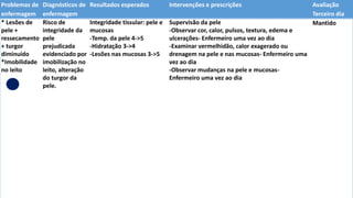 Problemas de
enfermagem
Diagnósticos de
enfermagem
Resultados esperados Intervenções e prescrições Avaliação
Terceiro dia
* Lesões de
pele +
ressecamento
+ turgor
diminuído
*Imobilidade
no leito
Risco de
integridade da
pele
prejudicada
evidenciado por
imobilização no
leito, alteração
do turgor da
pele.
Integridade tissular: pele e
mucosas
-Temp. da pele 4->5
-Hidratação 3->4
-Lesões nas mucosas 3->5
Supervisão da pele
-Observar cor, calor, pulsos, textura, edema e
ulcerações- Enfermeiro uma vez ao dia
-Examinar vermelhidão, calor exagerado ou
drenagem na pele e nas mucosas- Enfermeiro uma
vez ao dia
-Observar mudanças na pele e mucosas-
Enfermeiro uma vez ao dia
Mantido
 