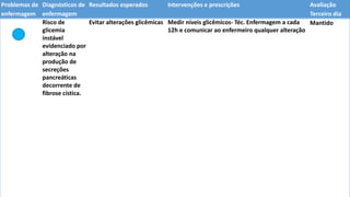 Problemas de
enfermagem
Diagnósticos de
enfermagem
Resultados esperados Intervenções e prescrições Avaliação
Terceiro dia
Risco de
glicemia
instável
evidenciado por
alteração na
produção de
secreções
pancreáticas
decorrente de
fibrose cística.
Evitar alterações glicêmicas Medir níveis glicêmicos- Téc. Enfermagem a cada
12h e comunicar ao enfermeiro qualquer alteração
Mantido
 