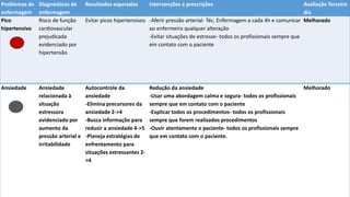 Problemas de
enfermagem
Diagnósticos de
enfermagem
Resultados esperados Intervenções e prescrições Avaliação
Terceiro dia
* Lesões de
pele +
ressecamento
+ turgor
diminuído
*Imobilidade
no leito
Risco de
integridade da
pele
prejudicada
evidenciado por
imobilização no
leito, alteração
do turgor da
pele.
Integridade tissular: pele e
mucosas
-Temp. da pele 4->5
-Hidratação 3->4
-Lesões nas mucosas 3->5
Supervisão da pele
-Observar cor, calor, pulsos, textura, edema e
ulcerações- Enfermeiro uma vez ao dia
-Examinar vermelhidão, calor exagerado ou
drenagem na pele e nas mucosas- Enfermeiro uma
vez ao dia
-Observar mudanças na pele e mucosas-
Enfermeiro uma vez ao dia
Mantido
Problemas de
enfermagem
Diagnósticos de
enfermagem
Resultados esperados Intervenções e prescrições Avaliação Terceiro
dia
Pico
hipertensivo
Risco de função
cardiovascular
prejudicada
evidenciado por
hipertensão
Evitar picos hipertensivos -Aferir pressão arterial- Téc. Enfermagem a cada 4h e comunicar
ao enfermeiro qualquer alteração
-Evitar situações de estresse- todos os profissionais sempre que
em contato com o paciente
Melhorado
Ansiedade Ansiedade
relacionada à
situação
estressora
evidenciado por
aumento da
pressão arterial e
irritabilidade
Autocontrole da
ansiedade
-Elimina precursores da
ansiedade 2->4
-Busca informação para
reduzir a ansiedade 4->5
-Planeja estratégias de
enfrentamento para
situações estressantes 2-
>4
Redução da ansiedade
-Usar uma abordagem calma e segura- todos os profissionais
sempre que em contato com o paciente
-Explicar todos os procedimentos- todos os profissionais
sempre que forem realizados procedimentos
-Ouvir atentamente o paciente- todos os profissionais sempre
que em contato com o paciente.
Melhorado
 
