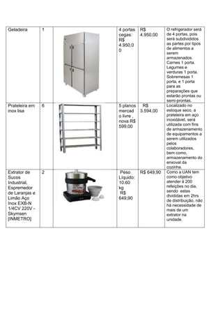 Geladeira 1 4 portas
cegas:
R$
4.950,0
0
R$
4.950,00
O refrigerador será
de 4 portas, pois
será subdivididos
as partes por tipos
de alimentos a
serem
armazenados.
Carnes 1 porta.
Legumes e
verduras 1 porta.
Sobremesas 1
porta, e 1 porta
para as
preparações que
estarão prontas ou
semi-prontas.
Prateleira em
inox lisa
6 5 planos
mercad
o livre ,
nova R$
599,00
R$
3.594,00
Localizado no
estoque seco, a
prateleira em aço
inoxidável, será
utilizada com fins
de armazenamento
de equipamentos a
serem utilizados
pelos
colaboradores,
bem como,
armazenamento do
enxoval da
cozinha.
Extrator de
Sucos
Industrial,
Espremedor
de Laranjas e
Limão Aço
Inox EXB-N
1/4CV 220V -
Skymsen
[INMETRO]
2 Peso
Líquido:
10.60
kg
R$
649,90
R$ 649,90 Como a UAN tem
como objetivo
atender à 200
refeições no dia,
sendo estas
divididas em 2hrs
de distribuição, não
há necessidade de
mais de um
extrator na
unidade.
 