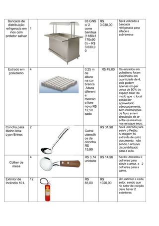 Bancada de
distribuição
refrigerada em
inox com
protetor salivar
1
03 GNS
c/ 2
corre
bandeja
(1180x1
170x90
0) – R$
3.030,0
0
R$
3.030,00
Será utilizado a
bancada
refrigerada para
alface e
sobremesa
Estrado em
polietileno
4 0,25 m
de
altura
na cor
branca
Altura
diferent
e
mercad
o livre
novo R$
12,50
cada
R$ 49,00 Os estrados em
polietileno foram
escolhidos em
quantidade de 4,
pois podem
apenas ocupar
cerca de 50% do
espaço total, de
modo que o local
possa ser
aproveitado
adequadamente,
sem interrupções
de fluxo e nem
circulação de ar
entre os mesmos
nos estoque seco.
Concha para
Molho Inox
Lyon Brinox
2
Catral
utensilh
os de
cozinha
R$
15,99
R$ 31,98 Será utilizado para
servir o Feijão.
A imagem foi
extraída de outro
documento, não
sendo o arquivo
disponibilizado
para a aula.
Colher de
mesa
4 R$ 3,74
unidade
R$ 14,96 Serão utilizadas 2
colheres para
servir o arroz, e 2
colheres para a
carne.
Extintor de
Incêndio 10 L
12 R$
85,00
R$
1020,00
Um extintor a cada
setor, sendo que
no setor de cocção
deve haver 2
extintores
 