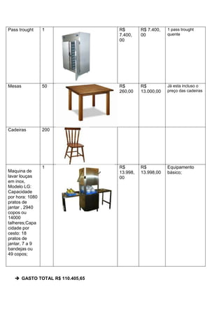  GASTO TOTAL R$ 110.405,65
Pass trought 1 R$
7.400,
00
R$ 7.400,
00
1 pass trought
quente
Mesas 50 R$
260,00
R$
13.000,00
Já esta incluso o
preço das cadeiras
Cadeiras 200
Maquina de
lavar louças
em inox,
Modelo LG:
Capacidade
por hora: 1080
pratos de
jantar , 2940
copos ou
14000
talheres;Capa
cidade por
cesto: 18
pratos de
jantar, 7 a 9
bandejas ou
49 copos;
1 R$
13.998,
00
R$
13.998,00
Equipamento
básico;
 
