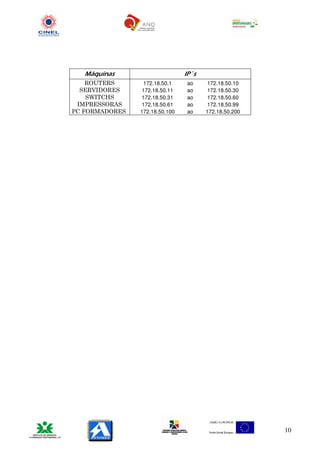 Máquinas                     IP`s
    ROUTERS      172.18.50.1    ao     172.18.50.10
  SERVIDORES    172.18.50.11    ao     172.18.50.30
    SWITCHS     172.18.50.31    ao     172.18.50.60
 IMPRESSORAS    172.18.50.61    ao     172.18.50.99
PC FORMADORES   172.18.50.100   ao     172.18.50.200




                                                       10
 