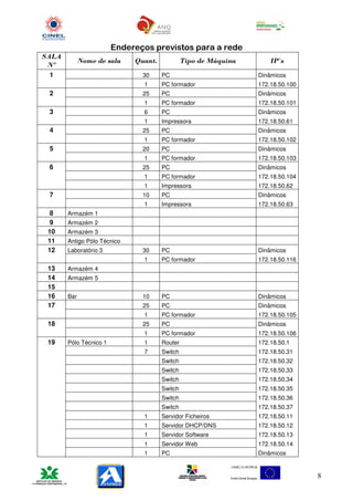 Endereços previstos para a rede
SALA
             Nome de sala    Quant.            Tipo de Máquina       IP`s
 Nº
 1                             30     PC                         Dinâmicos
                               1      PC formador                172.18.50.100
 2                             25     PC                         Dinâmicos
                               1      PC formador                172.18.50.101
 3                             6      PC                         Dinâmicos
                               1      Impressora                 172.18.50.61
 4                             25     PC                         Dinâmicos
                               1      PC formador                172.18.50.102
 5                             20     PC                         Dinâmicos
                               1      PC formador                172.18.50.103
 6                             25     PC                         Dinâmicos
                               1      PC formador                172.18.50.104
                               1      Impressora                 172.18.50.62
 7                             10     PC                         Dinâmicos
                               1      Impressora                 172.18.50.63
  8    Armazém 1
  9    Armazém 2
 10    Armazém 3
 11    Antigo Pólo Técnico
 12    Laboratório 3           30     PC                         Dinâmicos
                               1      PC formador                172.18.50.116
 13    Armazém 4
 14    Armazém 5
 15
 16    Bar                     10     PC                         Dinâmicos
 17                            25     PC                         Dinâmicos
                               1      PC formador                172.18.50.105
 18                            25     PC                         Dinâmicos
                               1      PC formador                172.18.50.106
 19    Pólo Técnico 1          1      Router                     172.18.50.1
                               7      Switch                     172.18.50.31
                                      Switch                     172.18.50.32
                                      Switch                     172.18.50.33
                                      Switch                     172.18.50.34
                                      Switch                     172.18.50.35
                                      Switch                     172.18.50.36
                                      Switch                     172.18.50.37
                               1      Servidor Ficheiros         172.18.50.11
                               1      Servidor DHCP/DNS          172.18.50.12
                               1      Servidor Software          172.18.50.13
                               1      Servidor Web               172.18.50.14
                               1      PC                         Dinâmicos


                                                                                 8
 
