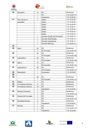20   Secretaria             10   PC                             Dinâmicos
                            1    PC                             172.18.50.117
                            1    Impressora                     172.18.50.64
21   Pólo Técnico 2         7    Switch                         172.18.50.38
     (proposta)                  Switch                         172.18.50.39
                                 Switch                         172.18.50.40
                                 Switch                         172.18.50.41
                                 Switch                         172.18.50.42
                                 Switch                         172.18.50.43
                                 Switch                         172.18.50.44
                            1    Servidor Gestão de Conteúdos   172.18.50.15
                            1    Servidor Autenticação          172.18.50.16
                            1    Servidor Impressoras           172.18.50.17
                            1    Servidor Backups               172.18.50.18
22
23   Sala 1                 20   PC                             Dinâmicos
                            1    PC formador                    172.18.50.107
24                          25   PC                             Dinâmicos
                            1    PC formador                    172.18.50.108
25   Laboratório 1          25   PC                             Dinâmicos
                            1    PC formador                    172.18.50.109
26   Sala 2                 15   PC                             Dinâmicos
                            1    PC formador                    172.18.50.110
27   Laboratório 2          25   PC                             Dinâmicos
                            1    PC formador                    172.18.50.111
28   Reprografia            1    Impressora                     172.18.50.65
29
30                          25   PC                             Dinâmicos
                            1    PC formador                    172.18.50.112
31   Médico                 1    PC                             Dinâmicos
32   Formadores Externos    6    PC                             Dinâmicos
33   Formadores Internos    12   PC                             Dinâmicos
                            1    Impressora                     172.18.50.66
34   Director Financeiro    1    PC                             Dinâmicos
                            1    PC                             172.18.50.113
35   Director de Formação   1    PC                             Dinâmicos
                            1    PC                             172.18.50.114
36   Secretária Director    2    PC                             Dinâmicos
                            1    Impressora                     172.18.50.67
37   Director               1    PC                             Dinâmicos
                            1    PC                             172.18.50.115
                            1    Impressora                     172.18.50.68




                                                                                9
 