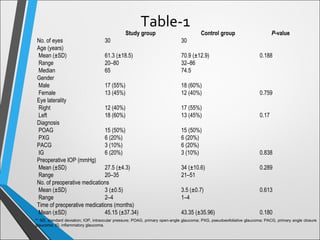   Study group Control group P-value
No. of eyes 30 30
Age (years)
Mean (±SD) 61.3 (±18.5) 70.9 (±12.9) 0.188
Range 20–80 32–86
Median 65 74.5
Gender
Male 17 (55%) 18 (60%)
Female 13 (45%) 12 (40%) 0.759
Eye laterality
Right 12 (40%) 17 (55%)
Left 18 (60%) 13 (45%) 0.17
Diagnosis
POAG 15 (50%) 15 (50%)
PXG 6 (20%) 6 (20%)
PACG 3 (10%) 6 (20%)
IG 6 (20%) 3 (10%) 0.838
Preoperative IOP (mmHg)
Mean (±SD) 27.5 (±4.3) 34 (±10.6) 0.289
Range 20–35 21–51
No. of preoperative medications
Mean (±SD) 3 (±0.5) 3.5 (±0.7) 0.613
Range 2–4 1–4
Time of preoperative medications (months)
Mean (±SD) 45.15 (±37.34) 43.35 (±35.96) 0.180
Table-1
** SD, standard deviation; IOP, intraocular pressure; POAG, primary open-angle glaucoma; PXG, pseudoexfoliative glaucoma; PACG, primary angle closure
glaucoma; IG, inﬂammatory glaucoma.
 