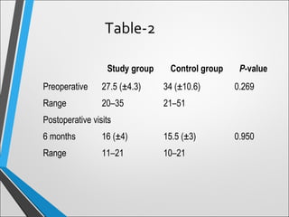 Study group Control group P-value
Preoperative 27.5 (±4.3) 34 (±10.6) 0.269
Range 20–35 21–51
Postoperative visits
6 months 16 (±4) 15.5 (±3) 0.950
Range 11–21 10–21
Table-2
 