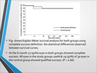 • Fig- shows Kaplan-Meier survival analysis for both groups using
complete success definition. No statistical differences observed
between survival curves.
• At the 6 month 27 (90%) eyes in both groups showed complete
success. All eyes in the study groups 100% & 29 (97%) of 30 eyes in
the control group showed qualified success. (P > 0.66)
 
