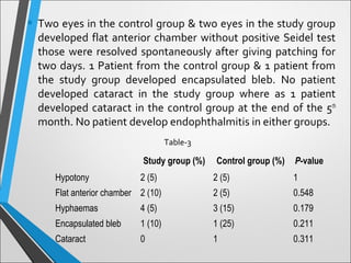 • Two eyes in the control group & two eyes in the study group
developed flat anterior chamber without positive Seidel test
those were resolved spontaneously after giving patching for
two days. 1 Patient from the control group & 1 patient from
the study group developed encapsulated bleb. No patient
developed cataract in the study group where as 1 patient
developed cataract in the control group at the end of the 5th
month. No patient develop endophthalmitis in either groups.
Study group (%) Control group (%) P-value
Hypotony 2 (5) 2 (5) 1
Flat anterior chamber 2 (10) 2 (5) 0.548
Hyphaemas 4 (5) 3 (15) 0.179
Encapsulated bleb 1 (10) 1 (25) 0.211
Cataract 0 1 0.311
Table-3
 