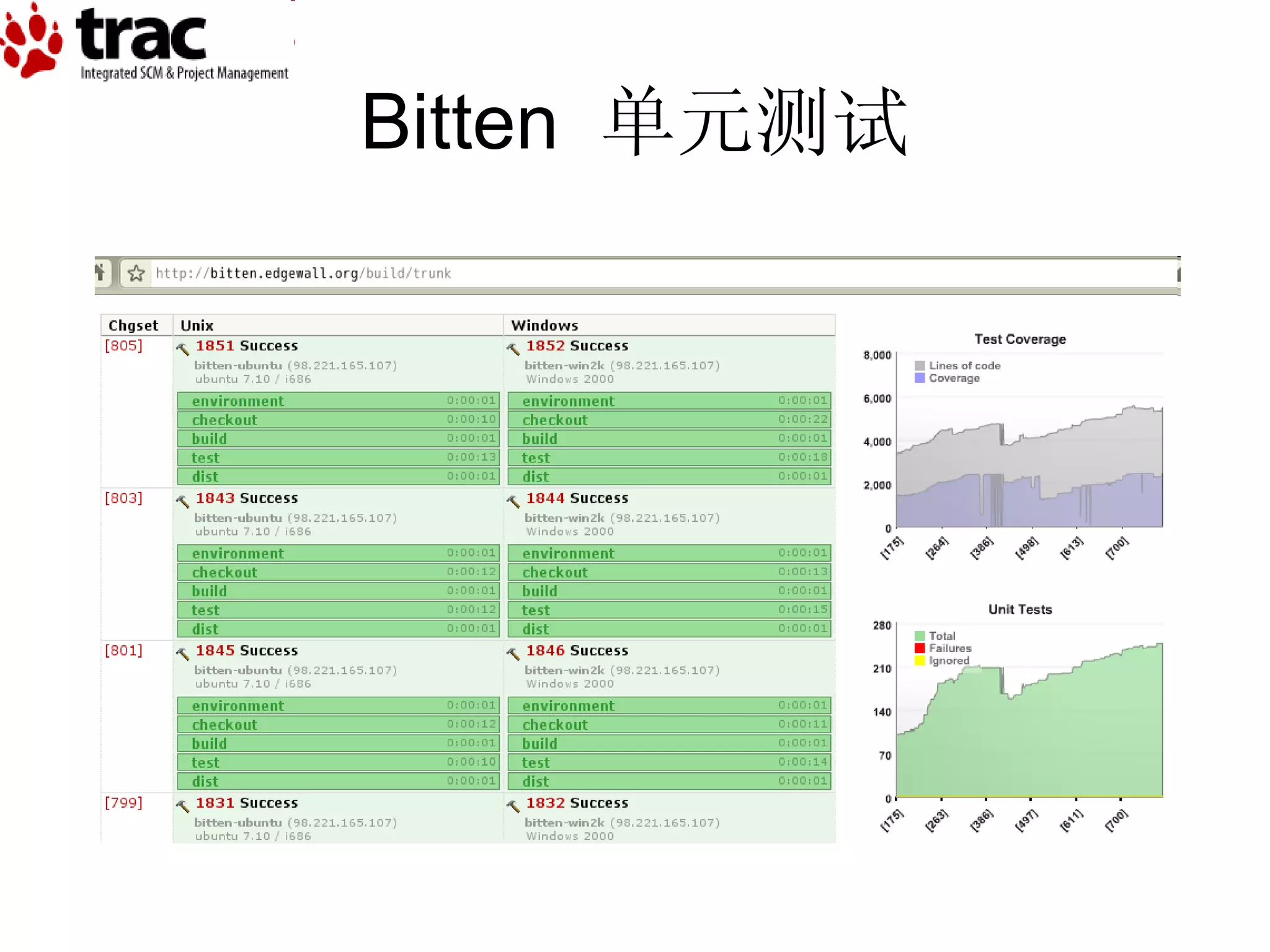 Bitten  单元测试 