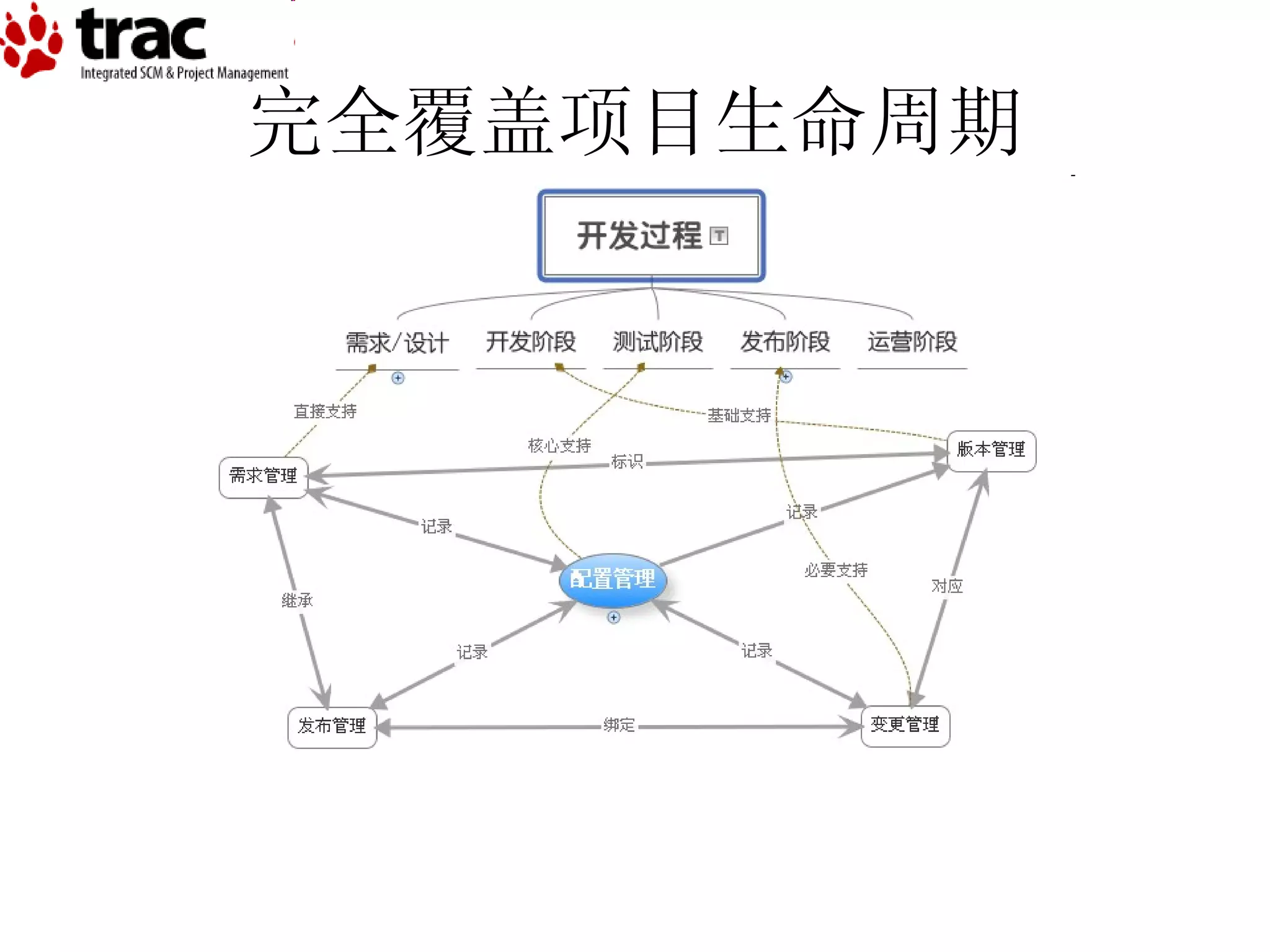 完全覆盖项目生命周期 