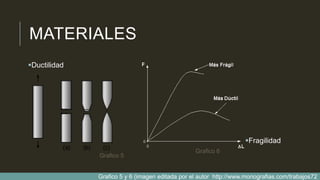 MATERIALES
Ductilidad
Fragilidad
Grafico 5
Grafico 6
Grafico 5 y 6 (imagen editada por el autor http://www.monografias.com/trabajos72
 