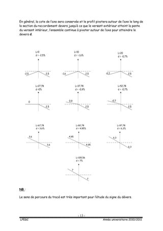 - 13 -
LPEGC Année universitaire 2010/2011
En général, la cote de l’axe sera conservée et le profil pivotera autour de l’axe le long de
la section du raccordement devers jusqu’à ce que le versant extérieur atteint la pente
du versant intérieur, l’ensemble continue à pivoter autour de l’axe pour atteindre le
devers d.
NB :
Le sens de parcours du tracé est très important pour l’étude du signe du dévers.
2,5
-2,5 2,5
-1,6
L=20
2,5
-0,7
d = -0,7%
L=10
d = -1,6%
L=0
d = -2,5%
L=27,78
2,5
0
d =0%
L=37,78
2,5
0,9
d = -0,9%
L=52,78
2,5
-0,7
d = -0,7%
3,6
3,6
L=67,78
d = 3,6%
4,95
4,95
L=82,78
d = 4,95%
6,3
6,3
L=97,78
d = 6,3%
7
7
L=105,56
d = 7%
 