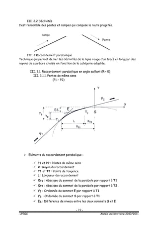 - 19 -
LPEGC Année universitaire 2010/2011
III. 2.2 Déclivités
C’est l’ensemble des pentes et rampes qui compose la route projetée.
III. 3 Raccordement parabolique
Technique qui permet de lier les déclivités de la ligne rouge d’un tracé en long par des
rayons de courbure choisis en fonction de la catégorie adoptée.
III. 3.1. Raccordement parabolique en angle saillant (R < 0)
III. 3.1.1. Pentes de même sens
(P1 > P2)
 Eléments du raccordement parabolique :
 P1 et P2 : Pentes de même sens
 R : Rayon du raccordement
 T1 et T2 : Points de tangence
 L : Longueur du raccordement
 XT1 : Abscisse du sommet de la parabole par rapport à T1
 XT2 : Abscisse du sommet de la parabole par rapport à T2
 YE : Ordonnée du sommet E par rapport à T1
 YS : Ordonnée du sommet S par rapport à T1
 ES : Différence de niveau entre les deux sommets S et E
Rampe
Pente
P 1
P2
S
T1
T2
E
XT1
L XT2
X
Y
ES
YS
YE
 