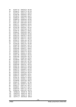 - 39 -
LPEGC Année universitaire 2010/2011
49 823957.10 458620.24 607.88
50 823966.52 458633.74 607.30
51 823976.97 458641.92 606.58
52 823985.80 458649.45 605.63
53 823996.23 458658.00 604.53
54 824006.93 458663.70 604.04
55 824009.34 458669.60 603.86
56 824011.50 458672.40 603.69
57 824013.07 458674.90 603.47
58 824015.31 458680.20 602.45
59 823953.63 458623.70 607.77
60 823961.60 458626.01 607.63
61 823977.55 458635.40 607.01
62 823987.56 458643.32 606.01
63 824004.41 458656.98 604.72
64 824012.90 458666.80 603.86
65 824019.36 458670.12 603.55
66 824029.54 458672.21 603.28
67 824031.92 458677.31 602.52
68 823963.25 458621.66 607.70
69 823977.03 458623.07 607.30
70 823993.60 458621.95 607.04
71 824007.90 458628.67 605.74
72 824017.40 458636.22 605.50
73 824028.06 458642.21 604.63
74 824042.95 458652.20 603.62
75 824045.26 458653.74 602.65
76 824048.23 458656.14 602.61
77 824051.90 458658.43 602.56
78 824054.60 458659.96 602.74
79 823963.77 458607.66 608.42
80 823980.84 458613.65 608.21
81 823998.34 458612.85 607.20
82 824008.34 458618.30 606.85
83 824026.00 458625.61 605.56
84 824041.56 458633.59 604.30
85 824046.20 458636.64 603.90
86 824053.53 458640.53 602.59
87 824056.94 458642.19 602.59
88 824056.92 458642.49 602.59
89 824061.83 458648.80 602.61
90 824059.32 458647.19 602.51
91 823961.56 458566.79 609.65
92 823978.30 458580.12 608.86
93 823990.08 458593.04 608.35
94 824001.47 458604.97 607.46
95 824013.30 458609.78 606.76
96 824025.37 458613.62 605.73
97 824040.91 458614.19 604.75
98 824059.54 458617.22 603.39
99 824064.64 458619.42 602.39
100 824066.64 458620.76 602.42
101 824070.42 458621.62 602.31
102 824072.60 458622.12 602.37
103 823973.17 458558.65 609.63
 