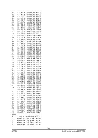 - 42 -
LPEGC Année universitaire 2010/2011
214 824167.35 458229.48 599.30
215 824167.85 458229.46 599.32
216 824172.62 458233.50 597.59
217 824190.10 458237.05 597.13
218 824194.34 458236.80 595.60
219 824208.97 458241.71 598.77
220 824101.10 458189.17 603.06
221 824125.01 458193.07 602.27
222 824180.70 458202.53 601.64
223 824155.58 458214.71 600.27
224 824159.40 458224.22 600.12
225 824109.63 458170.69 604.69
226 824127.18 458184.40 603.31
227 824151.90 458195.36 602.07
228 824164.72 458210.71 599.85
229 824168.80 458212.78 599.87
230 824172.38 458213.50 599.86
231 824180.40 458220.70 597.18
232 824194.70 458225.12 596.51
233 824198.10 458229.25 595.94
234 824210.80 458237.70 599.80
235 824231.63 458200.08 597.63
236 824231.91 458196.44 598.31
237 824201.22 458190.17 599.37
238 824182.83 458181.22 600.54
239 824178.80 458180.05 600.53
240 824175.70 458178.60 600.64
241 824171.51 458176.17 600.88
242 824146.43 458163.52 604.78
243 824103.11 458140.20 608.00
244 824181.83 458189.84 600.71
245 824077.22 458220.41 606.12
246 824072.25 458247.87 605.68
247 824064.00 458282.72 606.03
248 824106.92 458369.34 598.04
249 824126.68 458394.37 596.37
250 824136.40 458352.45 596.56
251 824144.98 458314.90 597.06
252 824153.42 458276.40 597.80
253 824169.21 458228.46 598.62
254 824199.95 458437.05 600.93
255 824115.92 458470.96 598.81
256 824109.65 458513.50 601.30
257 824104.24 458553.70 601.57
258 824096.43 458589.75 601.97
259 824085.64 458629.04 602.10
260 824047.07 458668.13 603.19
261 824009.03 458678.80 603.61
262 824003.15 458705.90 604.05
debut
4 823989.56 458815.65 602.78
12 823991.77 458791.60 603.16
19 823995.30 458761.00 603.31
27 823991.20 458746.45 603.73
35 823993.50 458700.95 604.44
 
