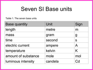 Traceability and Uncertainty of measurement | PPT