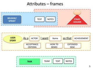 ACCEPTANCE
CRITERIA
ACHIEVEMENTName
RELEASE/
SPRINT
TASK
USER
STORY
STAKE-
HOLDER
Attributes – frames
ACTORAs a I want so that
HOW TO
DEMO
EXTENDED
DESC
TEAM TEXT NOTES
TEXT NOTES
5
 