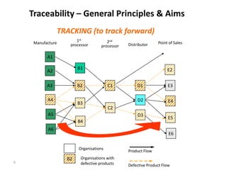 6
A3 B2 C1 D1 E3
A2
A4
A5
A1
B1
B3
D2
D3
E2
E4
E5
A6
C2
B4
E6
TRACKING (to track forward)
Traceability – General Principle...