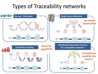 Cumulative tracking
Single source data base
Distributed Information Sources
Or « traceability network »
One up – One down
...