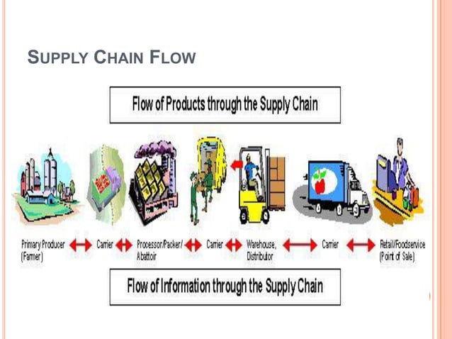 Traceability of meat and meat product | PPTX | Food Industry | Industries