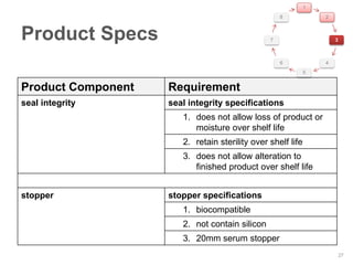 1
                                                    8            2



Product Specs                                   7                    3



                                                    6            4
                                                             5


Product Component   Requirement
seal integrity      seal integrity specifications
                       1. does not allow loss of product or
                          moisture over shelf life
                       2. retain sterility over shelf life
                       3. does not allow alteration to
                          finished product over shelf life


stopper             stopper specifications
                       1. biocompatible
                       2. not contain silicon
                       3. 20mm serum stopper
                                                                         27
 