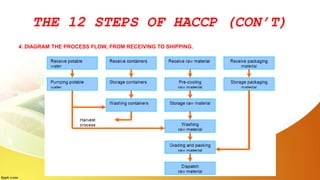 THE 12 STEPS OF HACCP (CON’T)
4. DIAGRAM THE PROCESS FLOW, FROM RECEIVING TO SHIPPING.
 