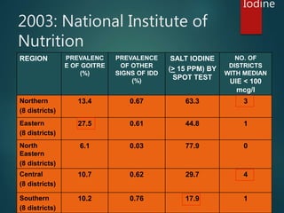 2003: National Institute of 
Nutrition 
REGION PREVALENC 
E OF GOITRE 
(%) 
PREVALENCE 
OF OTHER 
SIGNS OF IDD 
(%) 
SALT ...