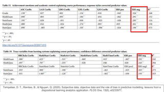 Tempelaar, D. T., Rienties, B., & Nguyen, Q. (2020). Subjective data, objective data and the role of bias in predictive modelling: lessons from a
dispositional learning analytics application. PLOS One, 15(6), e0233977.
 