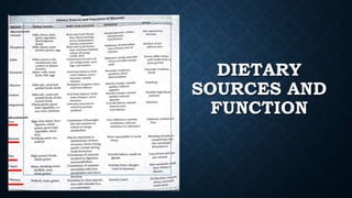 DIETARY
SOURCES AND
FUNCTION
 