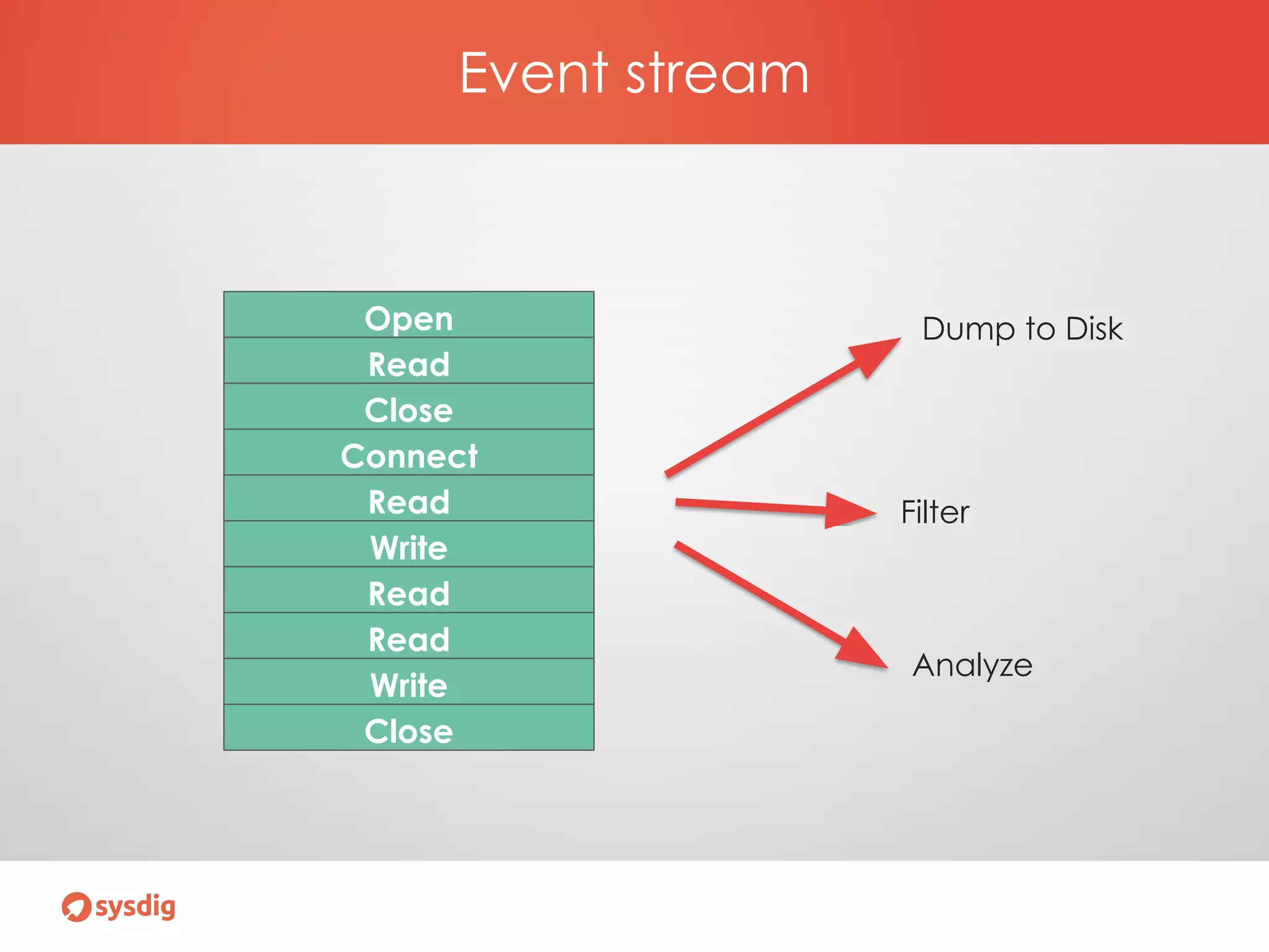 Event stream
Open
Read
Close
Connect
Read
Write
Read
Read
Write
Close
Dump to Disk
Filter
Analyze
 