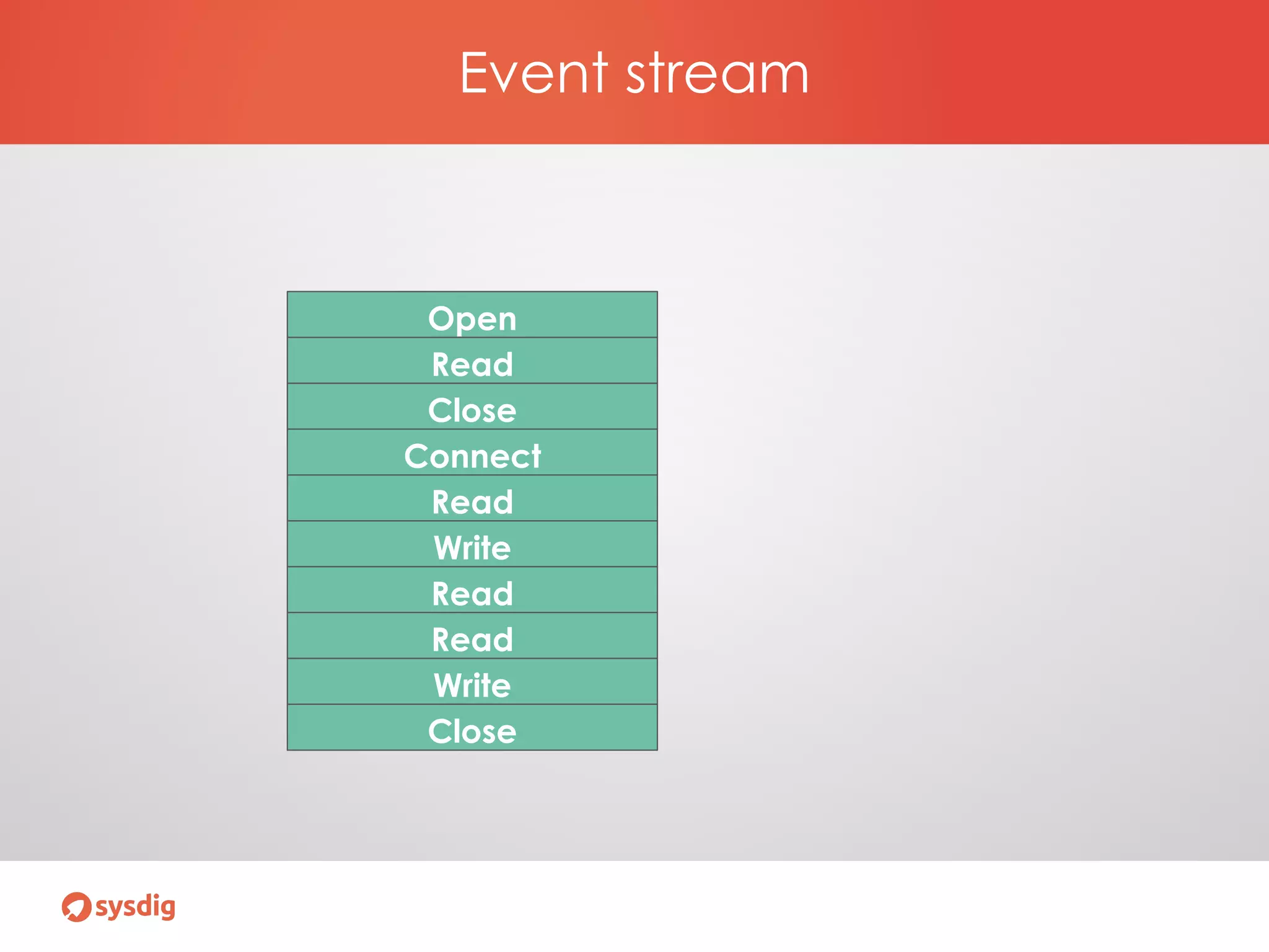 Event stream
Open
Read
Close
Connect
Read
Write
Read
Read
Write
Close
 