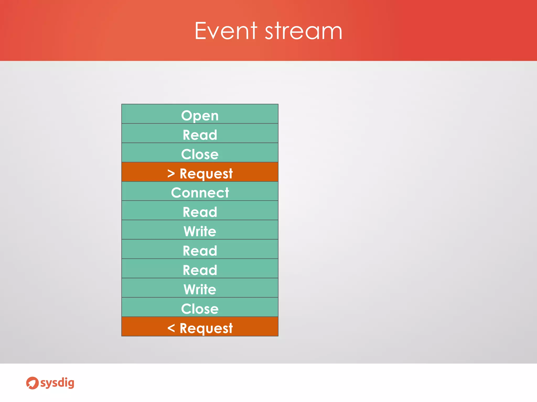 Event stream
Open
Read
Close
Connect
Read
Write
Read
Read
Write
Close
> Request
< Request
 