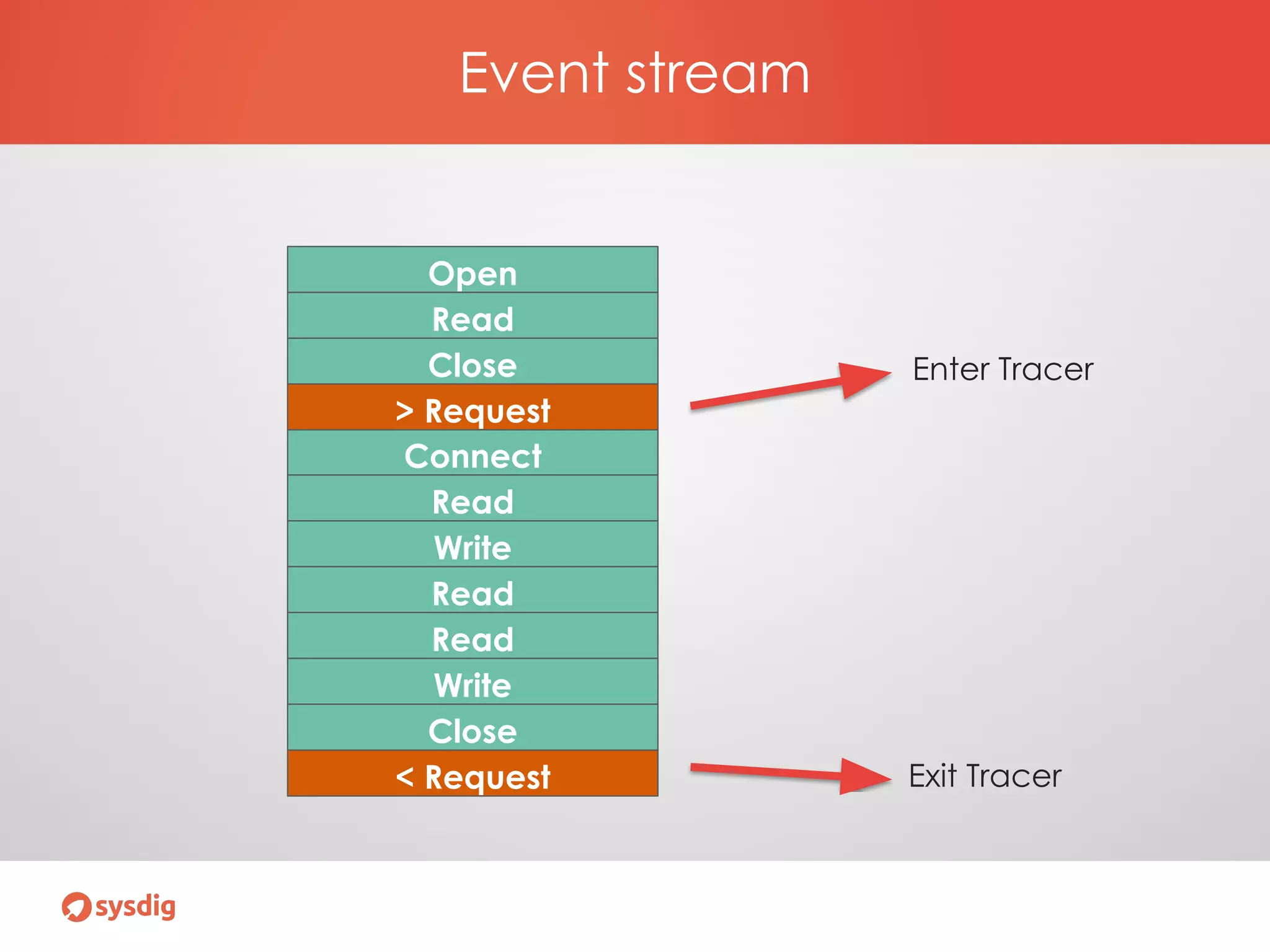 Event stream
Open
Read
Close
Connect
Read
Write
Read
Read
Write
Close
> Request
< Request
Enter Tracer
Exit Tracer
 