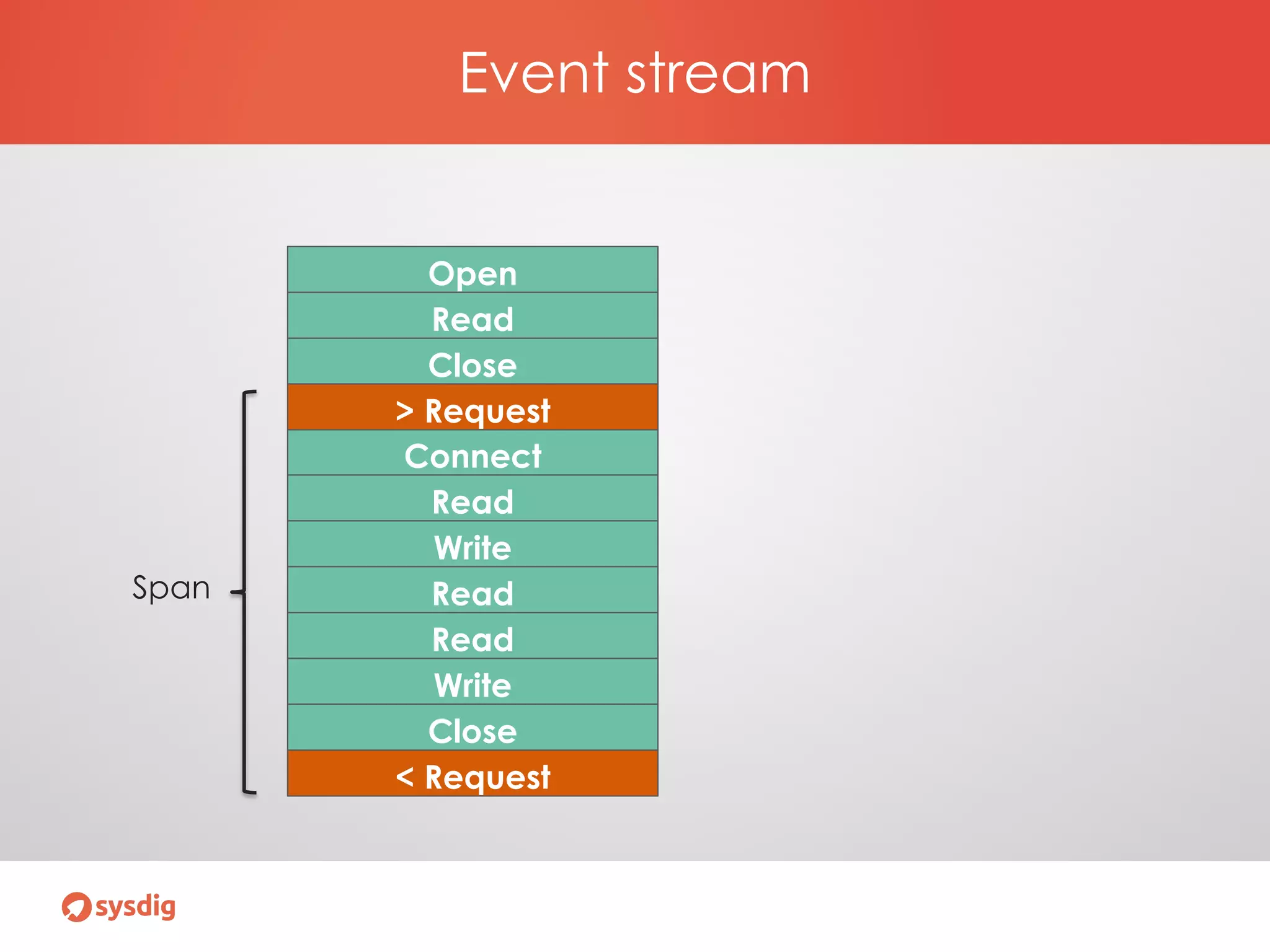 Event stream
Open
Read
Close
Connect
Read
Write
Read
Read
Write
Close
> Request
< Request
Span
 