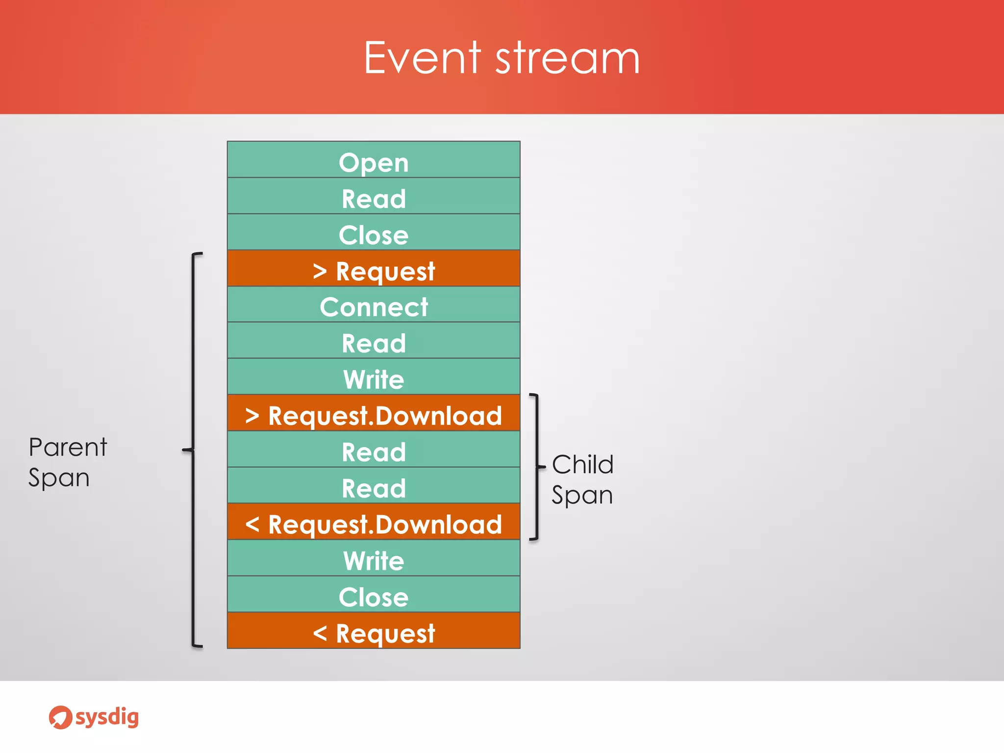 Event stream
Open
Read
Close
Connect
Read
Write
Read
Read
Write
Close
> Request
< Request
> Request.Download
< Request.Download
Parent
Span
Child
Span
 