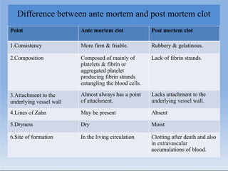 Difference between ante mortem and post mortem clot
Point Ante mortem clot Post mortem clot
1.Consistency More firm & friable. Rubbery & gelatinous.
2.Composition Composed of mainly of
platelets & fibrin or
aggregated platelet
producing fibrin strands
entangling the blood cells.
Lack of fibrin strands.
3.Attachment to the
underlying vessel wall
Almost always has a point
of attachment.
Lacks attachment to the
underlying vessel wall.
4.Lines of Zahn May be present Absent
5.Dryness Dry Moist
6.Site of formation In the living circulation Clotting after death and also
in extravascular
accumulations of blood.
 