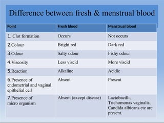 Difference between fresh & menstrual blood
Point Fresh blood Menstrual blood
1. Clot formation Occurs Not occurs
2.Colour Bright red Dark red
3.Odour Salty odour Fishy odour
4.Viscosity Less viscid More viscid
5.Reaction Alkaline Acidic
6.Presence of
endometrial and vaginal
epithelial cell
Absent Present
7.Presence of
micro organism
Absent (except disease) Lactobacilli,
Trichomonas vaginalis,
Candida albicans etc are
present.
 