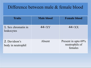 Difference between male & female blood
Traits Male blood Female blood
1. Sex chromatin in
leukocytes
44+XY 44+XX
2. Davidson’s
body in neutrophil
Absent Present in upto 69%
neutrophils of
females
 