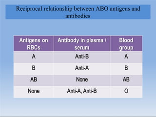 Reciprocal relationship between ABO antigens and
antibodies
 