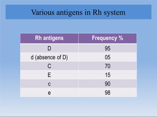 Various antigens in Rh system
 
