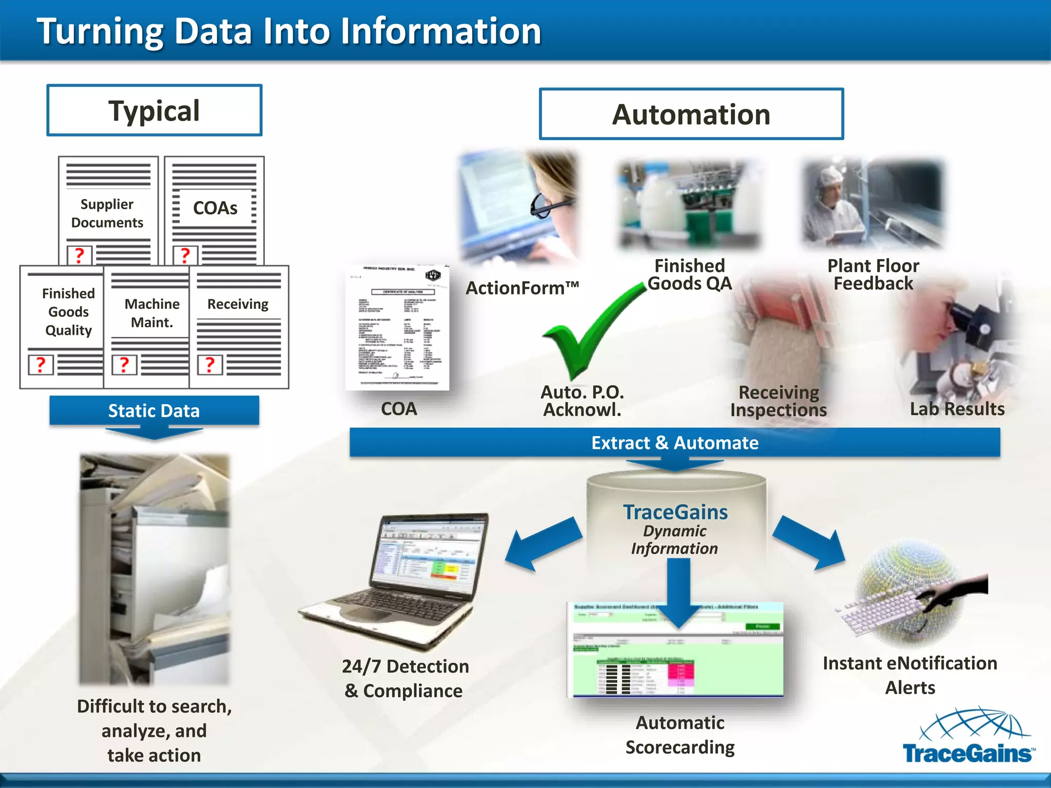 Turning Data Into Information 
Typical 
24/7 Detection& Compliance 
Automation 
TraceGains 
Dynamic Information 
AutomaticScorecarding 
Difficult to search, analyze, andtake action 
Instant eNotification 
Alerts 
Extract & Automate 
Static Data 
COAs 
Supplier Documents 
Finished Goods Quality 
Machine Maint. 
Receiving 
Receiving Inspections 
Lab Results 
Auto. P.O. Acknowl. 
Plant Floor Feedback 
Finished Goods QA 
COA 
ActionForm™  
