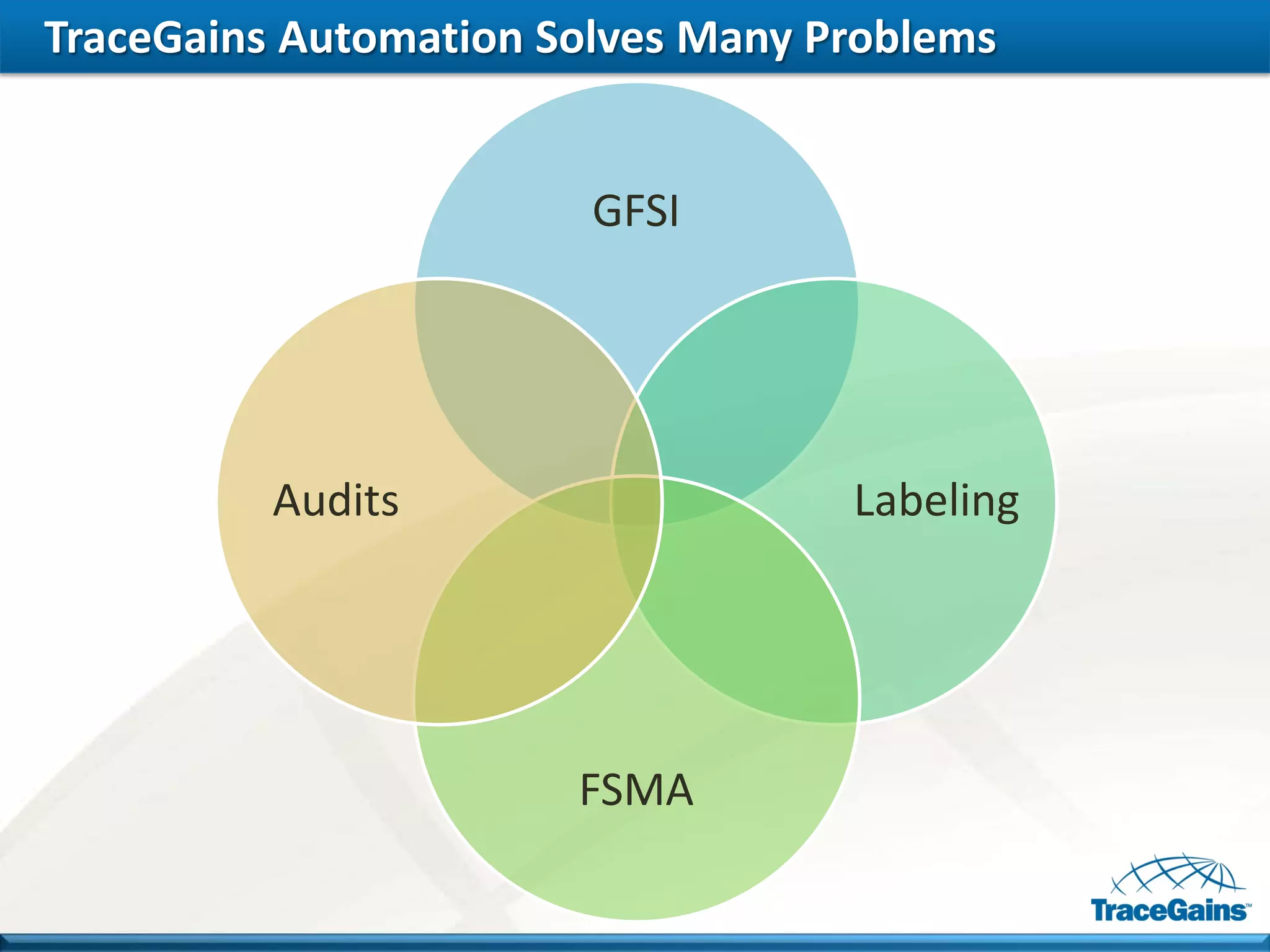 TraceGains Automation Solves Many Problems 
GFSI 
Labeling 
FSMA 
Audits  