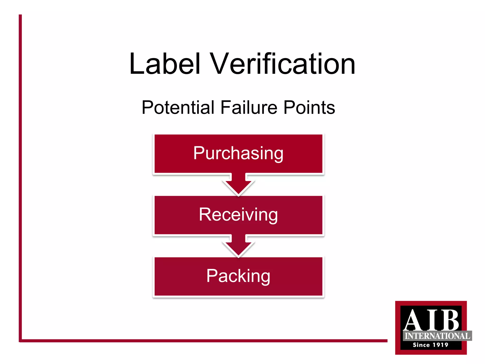 Label Verification 
Packing 
Receiving 
Purchasing 
Potential Failure Points  