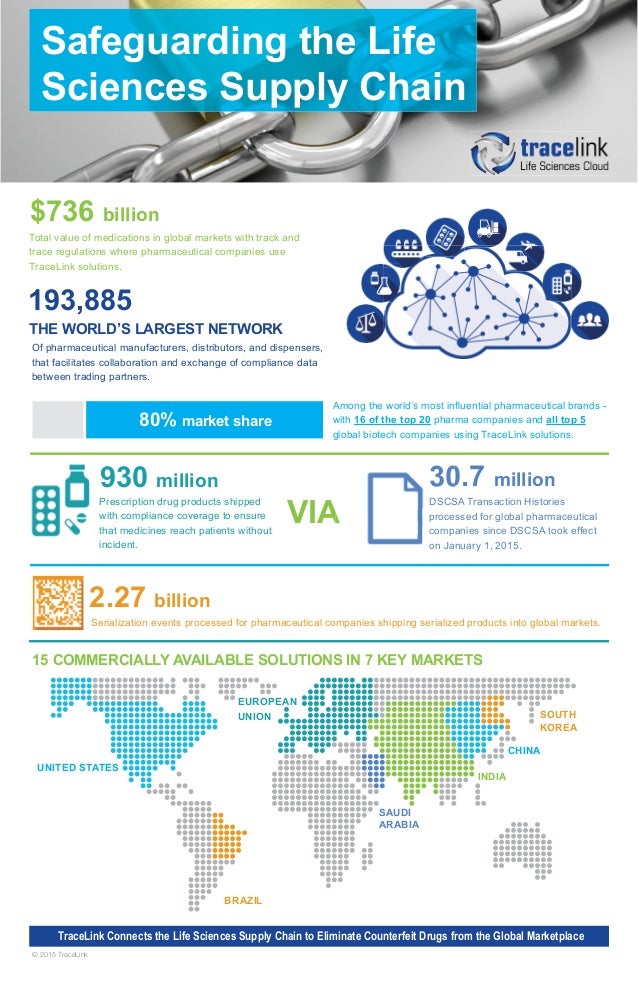 Trace link infographic safeguarding the life sciences supply chain