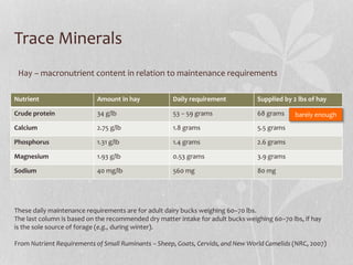 Trace Minerals
Nutrient Amount in hay Daily requirement Supplied by 2 lbs of hay
Crude protein 34 g/lb 53 – 59 grams 68 gr...